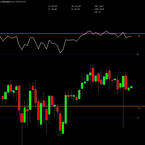 Monthly charts share DLN-B Dynagas Lng Partners LP [Dlng/Pb] NYSE Stock exchange 