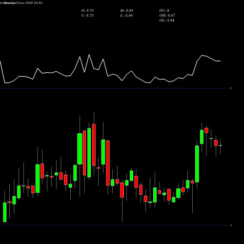 Monthly charts share DLNG Dynagas LNG Partners LP NYSE Stock exchange 