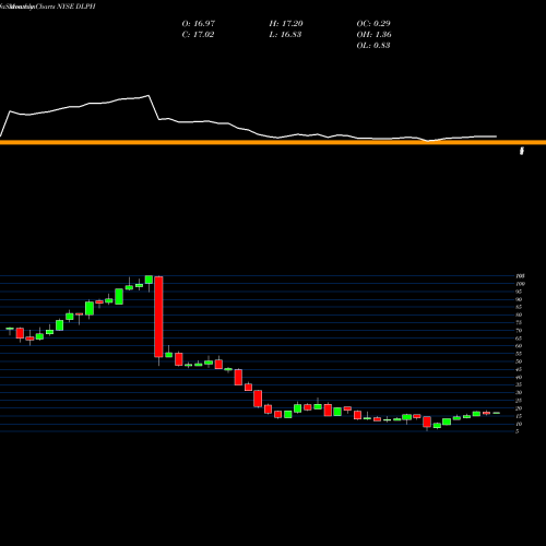 Monthly charts share DLPH Delphi Technologies PLC NYSE Stock exchange 