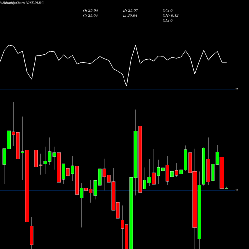 Monthly charts share DLR-G Digital Realty Trust Inc NYSE Stock exchange 
