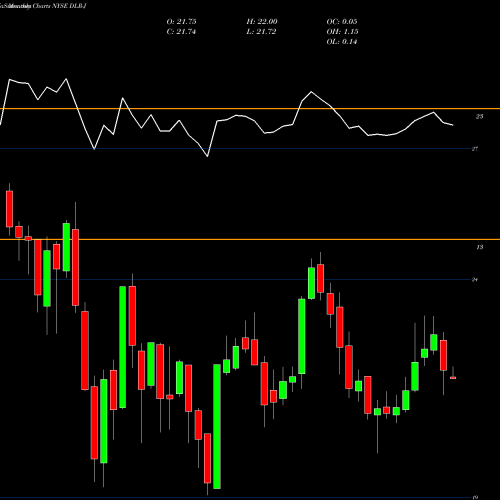 Monthly charts share DLR-J Digital Rlty TR Inc [Dlr/Pj] NYSE Stock exchange 