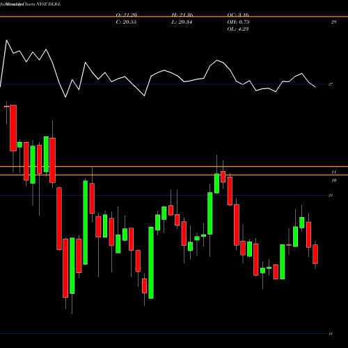 Monthly charts share DLR-L Digital Realty Trust Inc 5.20% Prf Perpetual USD NYSE Stock exchange 