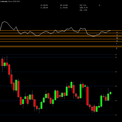 Monthly charts share DLX Deluxe Corporation NYSE Stock exchange 