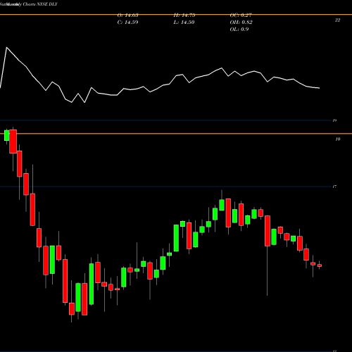 Monthly charts share DLY Doubleline Yield Opportunities Fund Common Share NYSE Stock exchange 