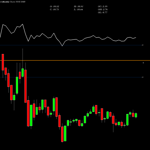 Monthly charts share DMB Dreyfus Municipal Bond Infrastructure Fund, Inc. NYSE Stock exchange 