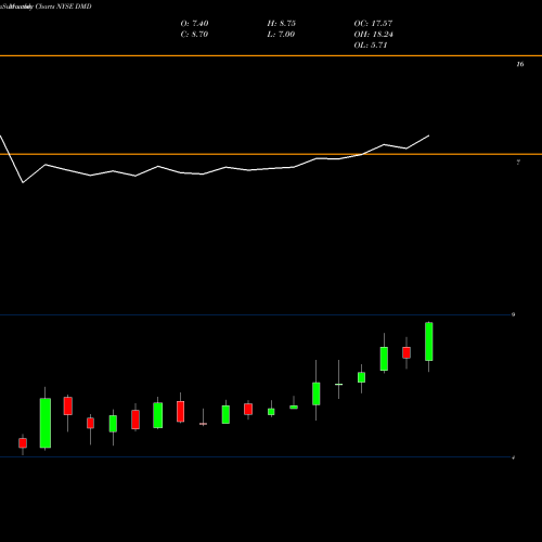 Monthly charts share DMD Demand Media Inc NYSE Stock exchange 
