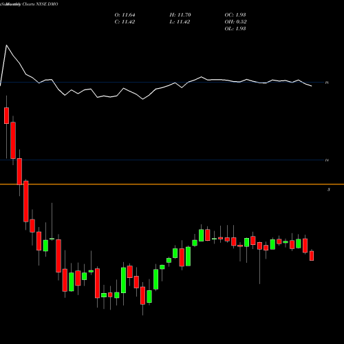 Monthly charts share DMO Western Asset Mortgage Defined Opportunity Fund Inc NYSE Stock exchange 
