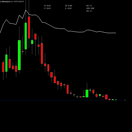 Monthly charts share DMS.W Digital Media Solutions Inc WT NYSE Stock exchange 