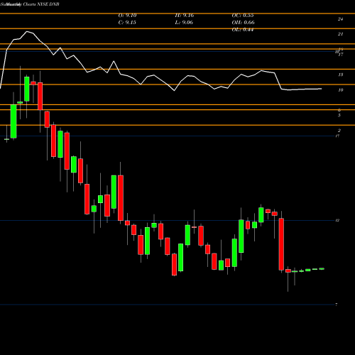 Monthly charts share DNB Dun & Bradstreet Corp NYSE Stock exchange 