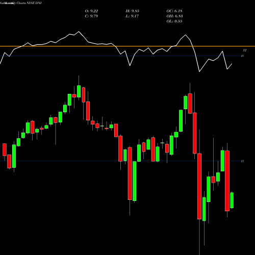 Monthly charts share DNI Dividend And Income Fund NYSE Stock exchange 