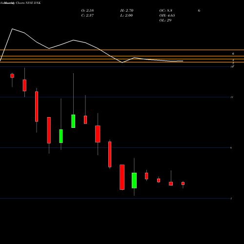 Monthly charts share DNK Phoenix Tree Holdings Limited ADR NYSE Stock exchange 