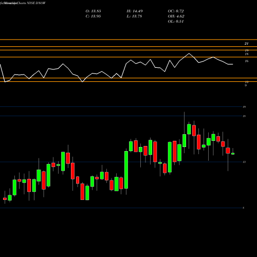 Monthly charts share DNOW NOW Inc. NYSE Stock exchange 