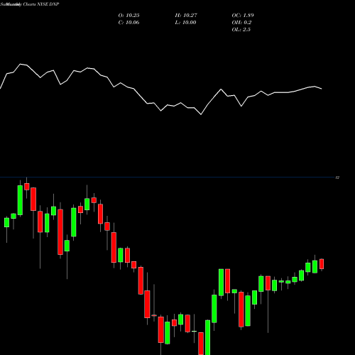 Monthly charts share DNP Duff & Phelps Utilities Income, Inc. NYSE Stock exchange 