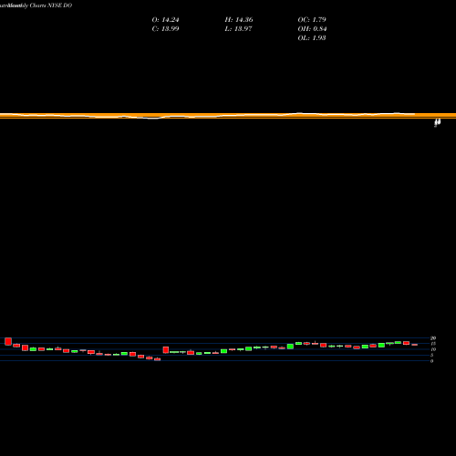 Monthly charts share DO Diamond Offshore Drilling, Inc. NYSE Stock exchange 