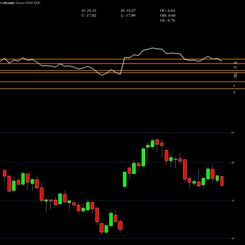 Monthly charts share DOC Physicians Realty Trust NYSE Stock exchange 