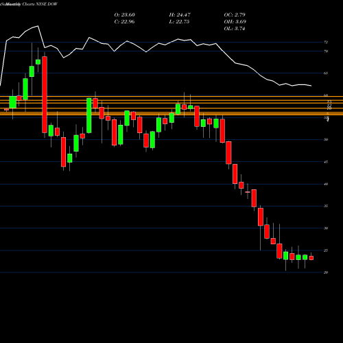 Monthly charts share DOW DOW Chemical Company NYSE Stock exchange 