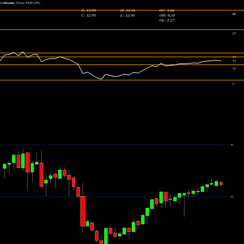 Monthly charts share DPG Duff & Phelps Global Utility Income Fund Inc. NYSE Stock exchange 