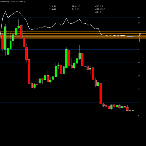 Monthly charts share DPLO Diplomat Pharmacy, Inc. NYSE Stock exchange 