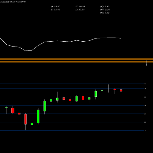 Monthly charts share DPM Dcp Midstream Partners LP NYSE Stock exchange 