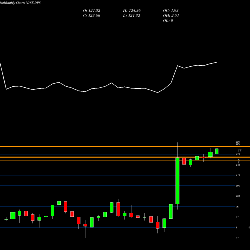 Monthly charts share DPS Dr Pepper Snapple Group Inc NYSE Stock exchange 