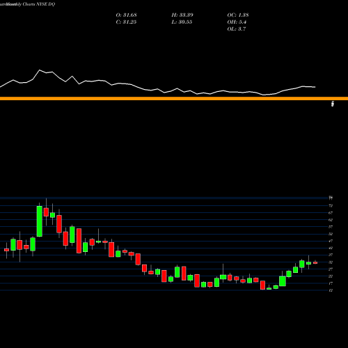 Monthly charts share DQ DAQO New Energy Corp. NYSE Stock exchange 