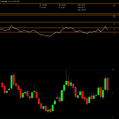 Monthly charts share DRD DRDGOLD Limited NYSE Stock exchange 