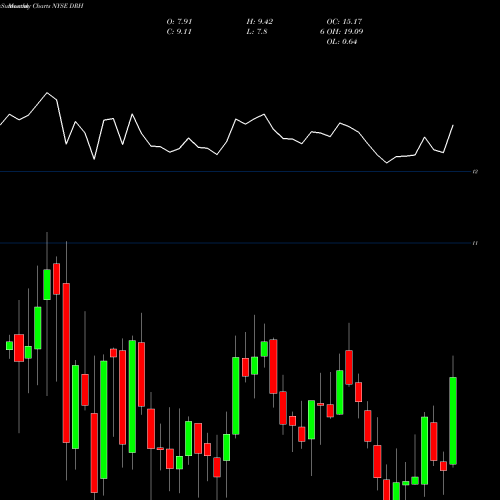 Monthly charts share DRH Diamondrock Hospitality Company NYSE Stock exchange 