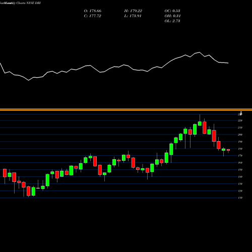 Monthly charts share DRI Darden Restaurants, Inc. NYSE Stock exchange 