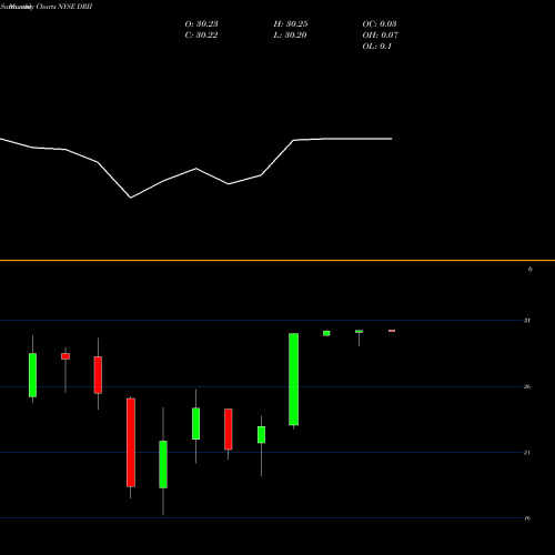 Monthly charts share DRII Diamond Resorts International NYSE Stock exchange 