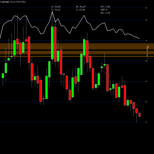 Monthly charts share DRQ Dril-Quip, Inc. NYSE Stock exchange 