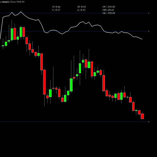 Monthly charts share DS Drive Shack Inc. NYSE Stock exchange 