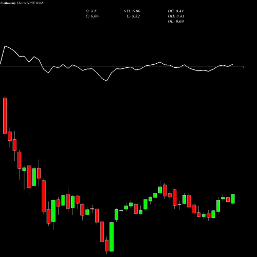 Monthly charts share DSM Dreyfus Strategic Municipal Bond Fund, Inc. NYSE Stock exchange 
