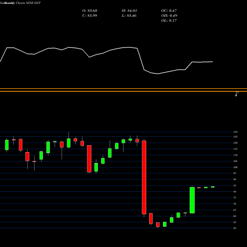Monthly charts share DST Dst Systems NYSE Stock exchange 