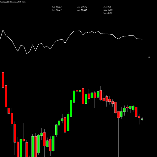 Monthly charts share DSU Blackrock Debt Strategies Fund, Inc. NYSE Stock exchange 