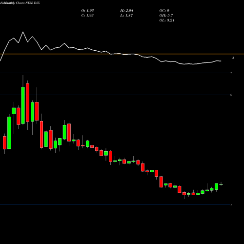 Monthly charts share DSX Diana Shipping Inc. NYSE Stock exchange 
