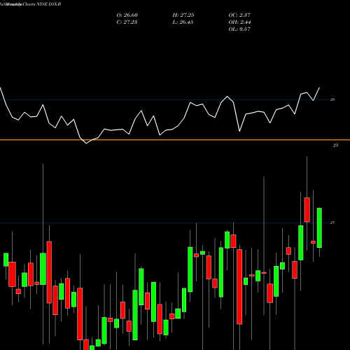 Monthly charts share DSX-B Diana Shipping NYSE Stock exchange 