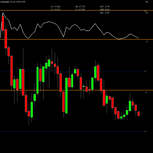 Monthly charts share DTB Dte Energy Company 2020 Series G 4.375% Junior S NYSE Stock exchange 