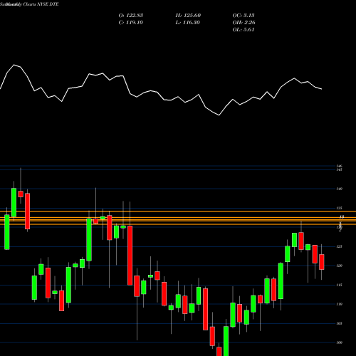 Monthly charts share DTE DTE Energy Company NYSE Stock exchange 