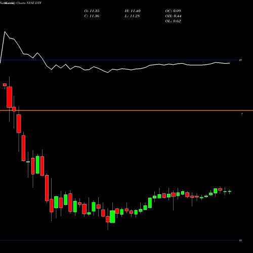 Monthly charts share DTF Duff & Phelps Utilities Tax-Free Income, Inc. NYSE Stock exchange 
