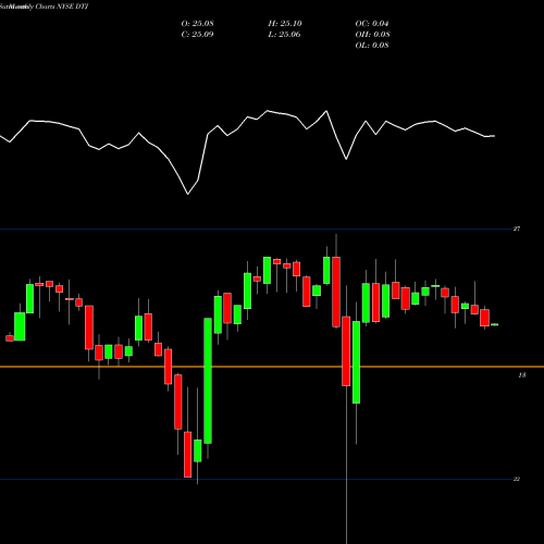 Monthly charts share DTJ DTE Energy Company NYSE Stock exchange 