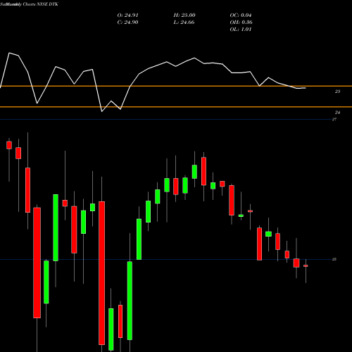 Monthly charts share DTK Deutsche Bk Contingent Cap TR I NYSE Stock exchange 