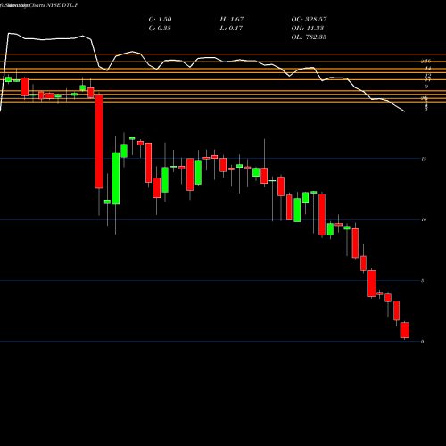 Monthly charts share DTL.P Datalink Corporation NYSE Stock exchange 