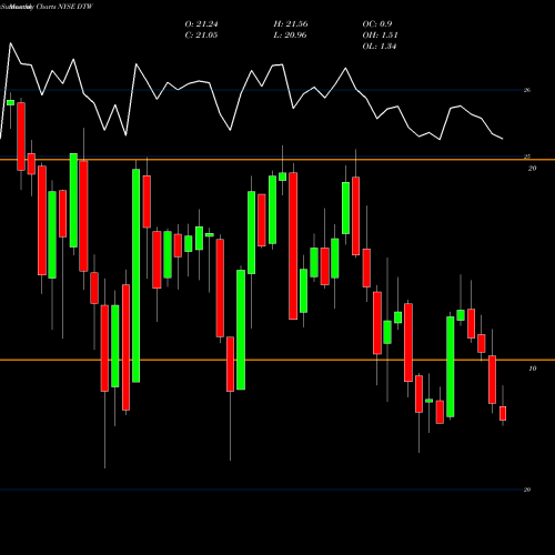 Monthly charts share DTW DTE Energy Company NYSE Stock exchange 