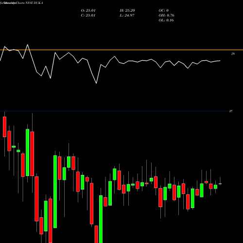 Monthly charts share DUK-A Duke Energy Corp [Duk/Pa] NYSE Stock exchange 