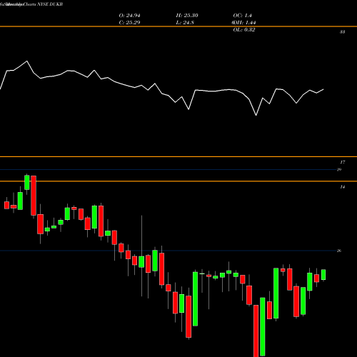 Monthly charts share DUKB Duke Energy Corporation NYSE Stock exchange 