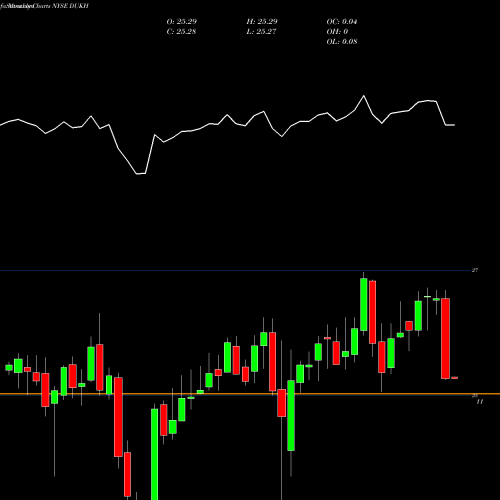 Monthly charts share DUKH Duke Energy Corporation NYSE Stock exchange 