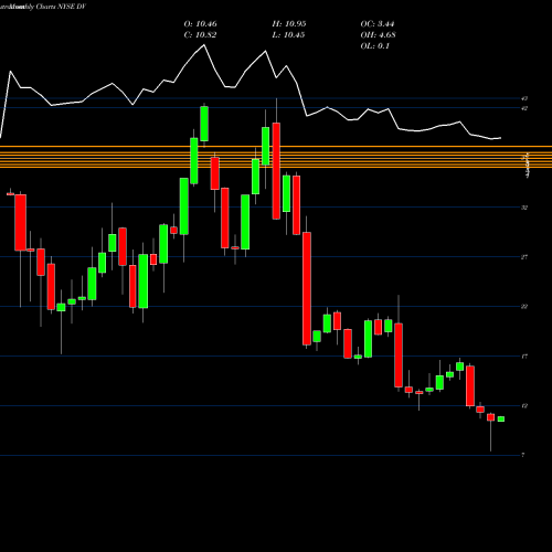 Monthly charts share DV Devry Inc NYSE Stock exchange 