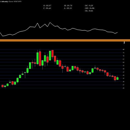 Monthly charts share DVN Devon Energy Corporation NYSE Stock exchange 