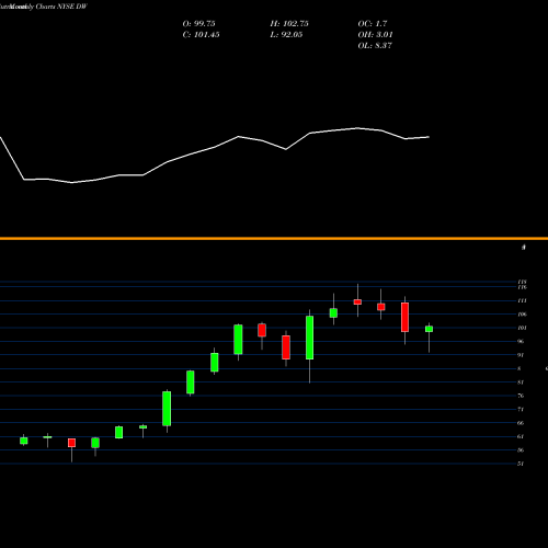 Monthly charts share DW Drew Industries Inc NYSE Stock exchange 