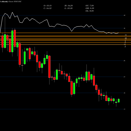 Monthly charts share DXC DXC Technology Company NYSE Stock exchange 